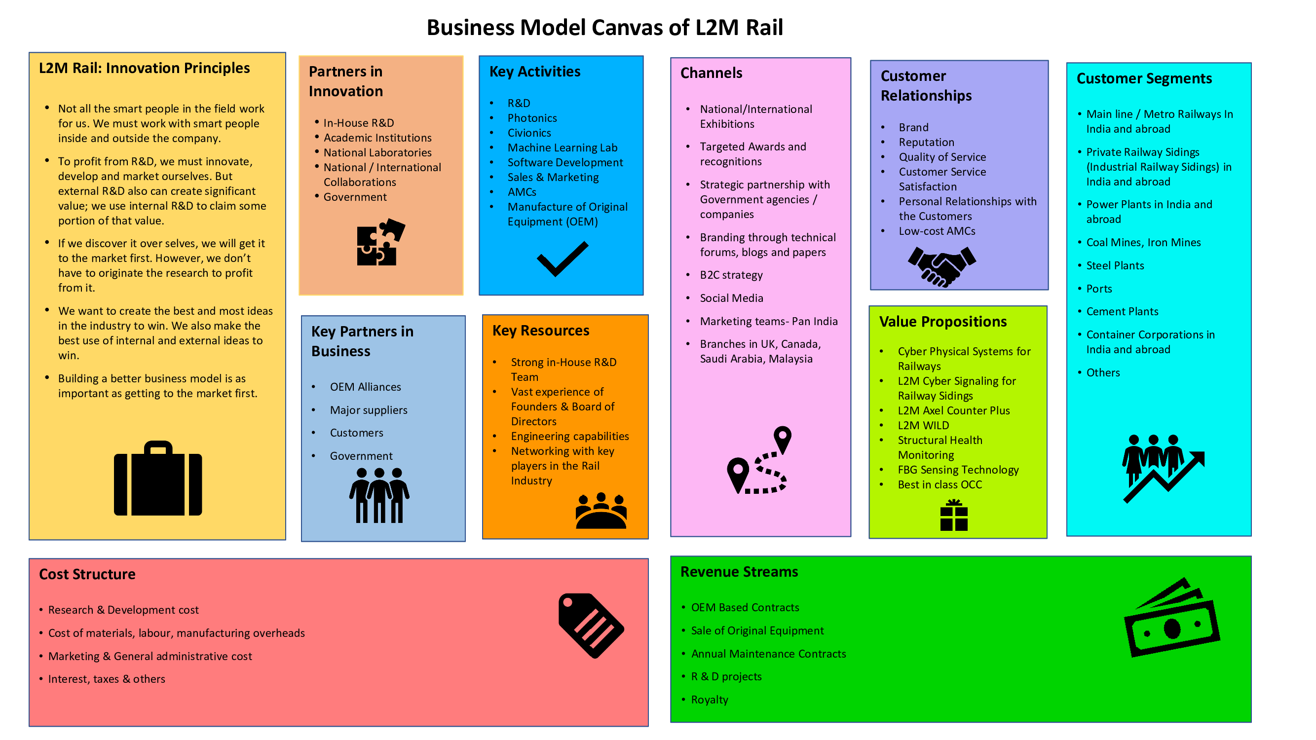 OUR BUSINESS MODEL CANVAS - L2M Rail